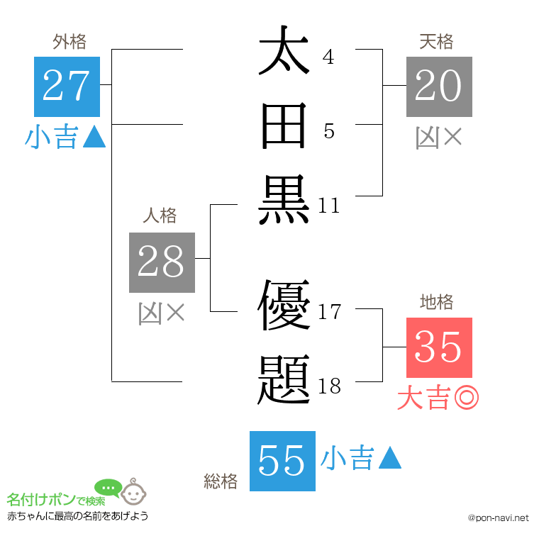 太田黒 優題さんの姓名判断結果
