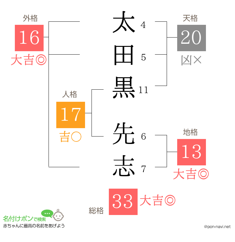 太田黒 先志さんの姓名判断結果