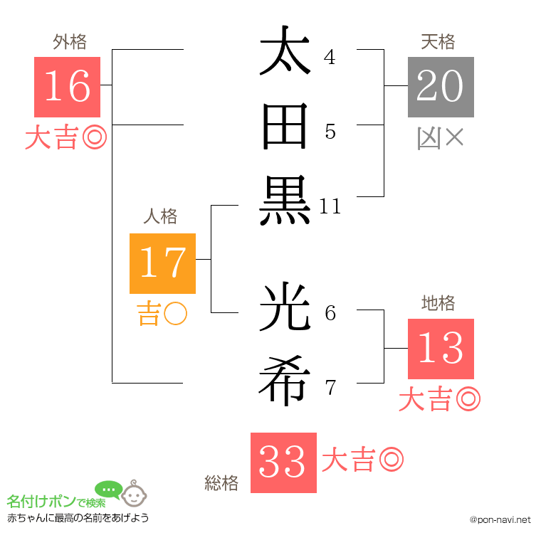 太田黒 光希さんの姓名判断結果