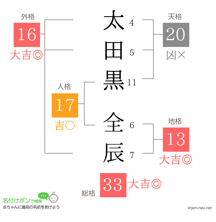太田黒 全辰さんの姓名判断結果