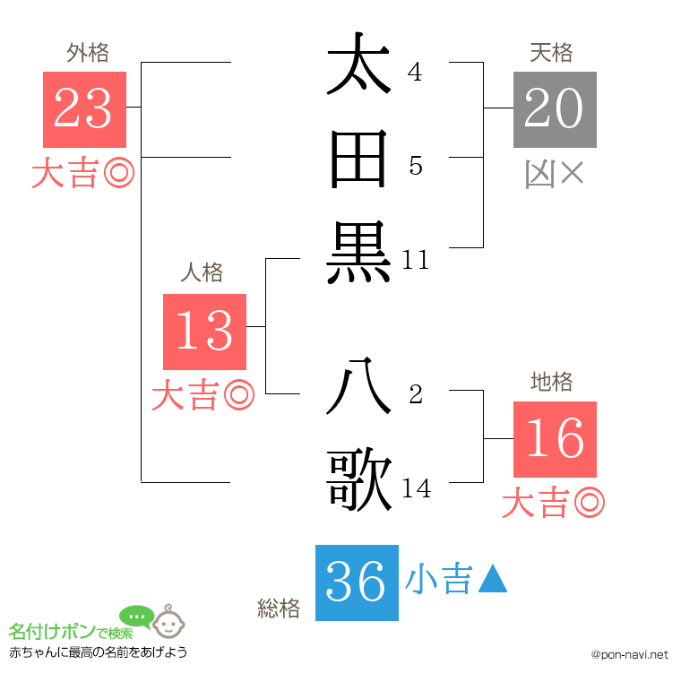 太田黒 八歌さんの姓名判断結果