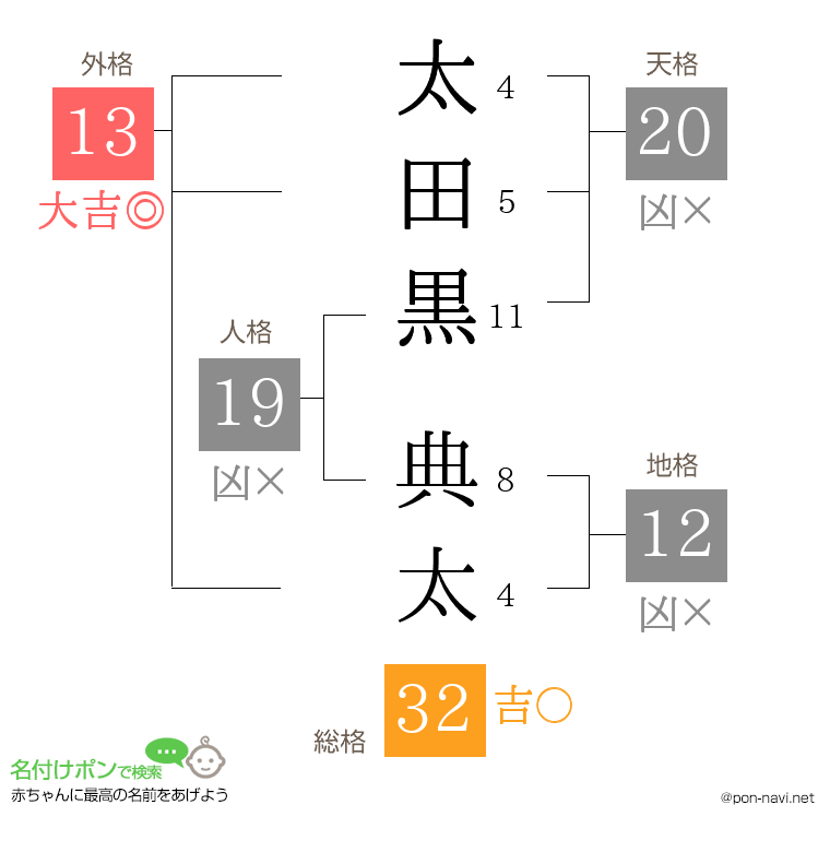 太田黒 典太さんの姓名判断結果