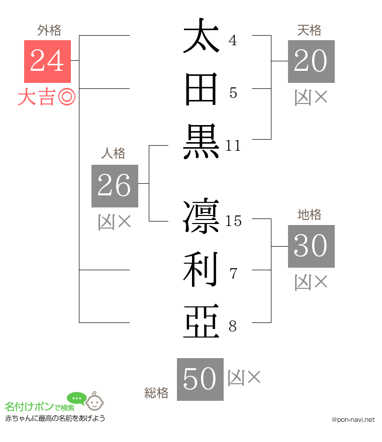 太田黒 凛利亞さんの姓名判断結果