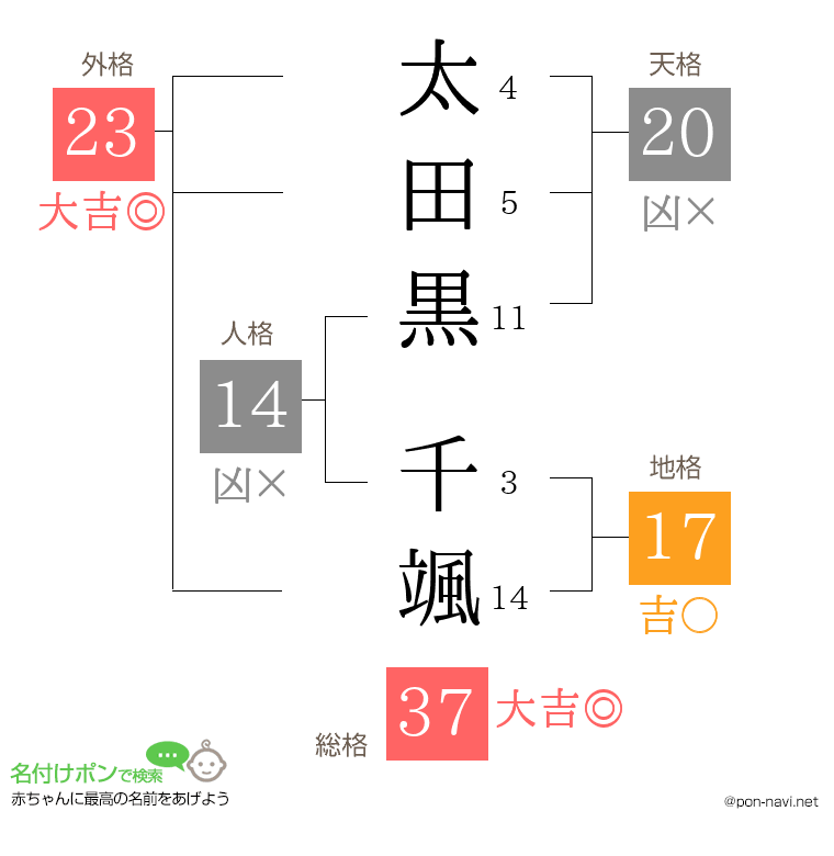 太田黒 千颯さんの姓名判断結果