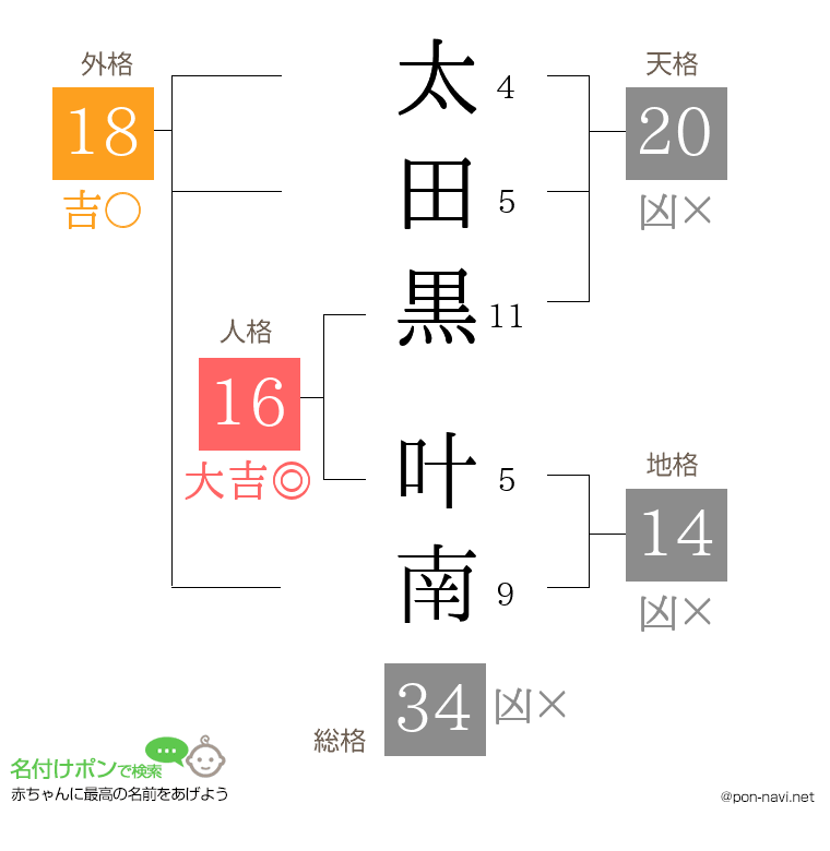 太田黒 叶南さんの姓名判断結果