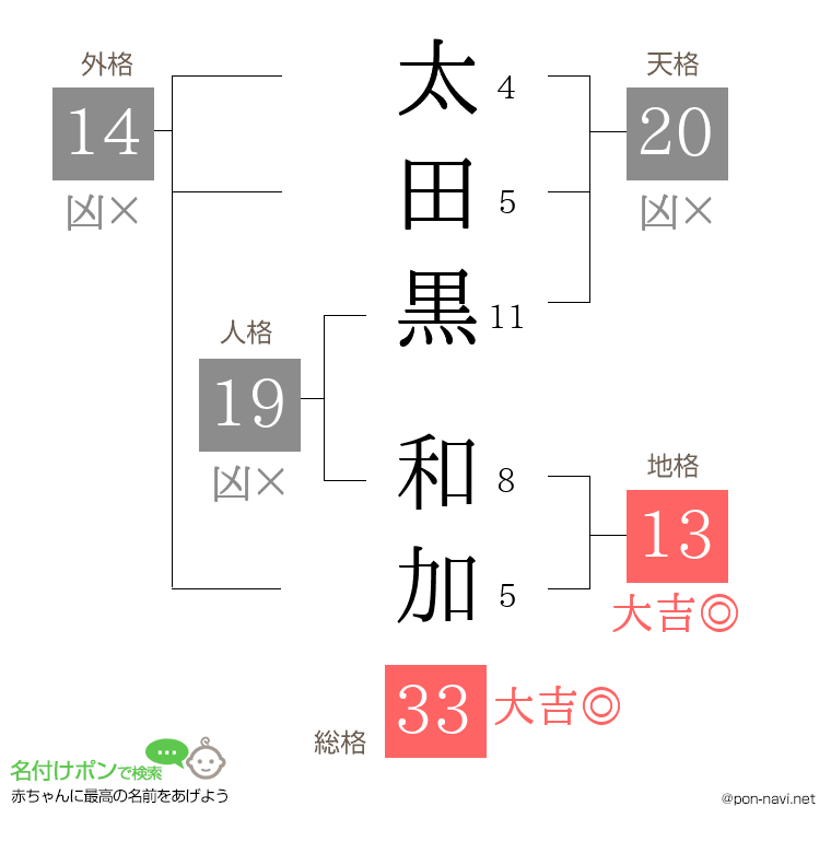 太田黒 和加さんの姓名判断結果