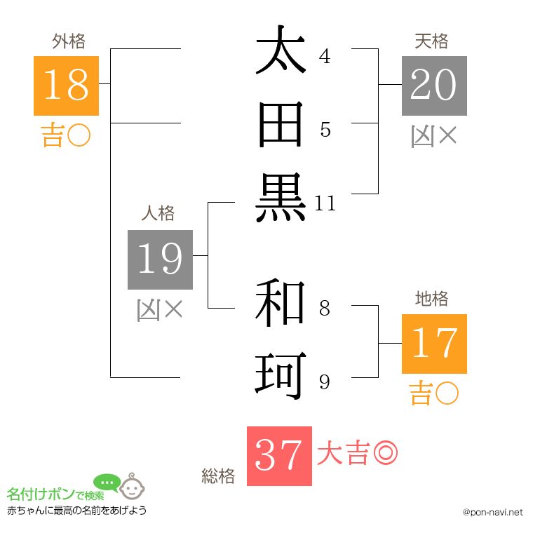 太田黒 和珂さんの姓名判断結果