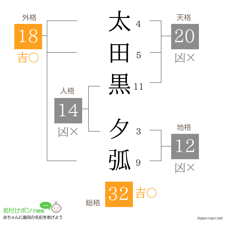 太田黒 夕弧さんの姓名判断結果