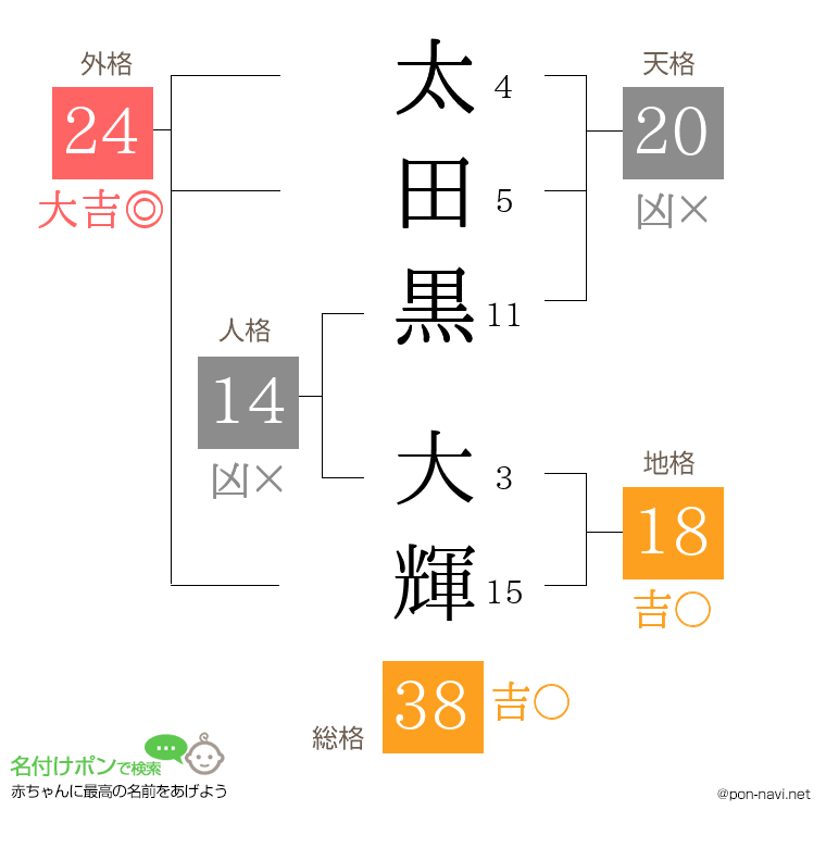 太田黒 大輝さんの姓名判断結果
