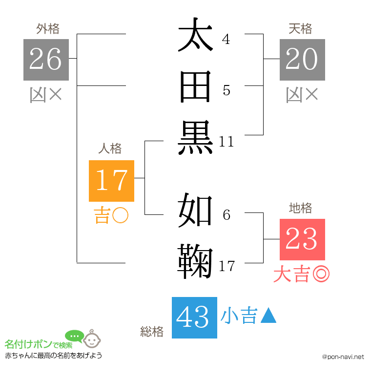 太田黒 如鞠さんの姓名判断結果