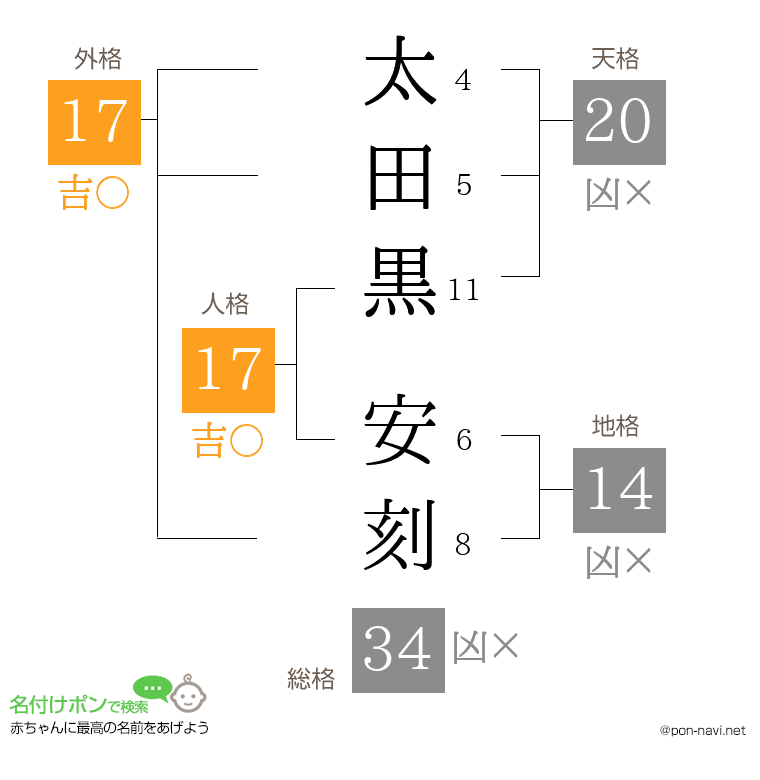 太田黒 安刻さんの姓名判断結果