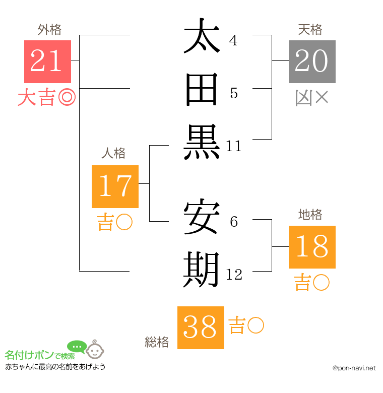 太田黒 安期さんの姓名判断結果