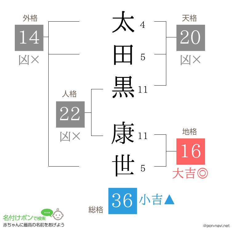 太田黒 康世さんの姓名判断結果