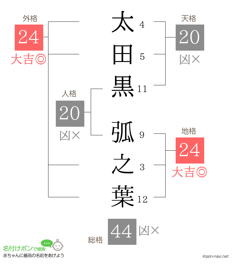 太田黒 弧之葉さんの姓名判断結果