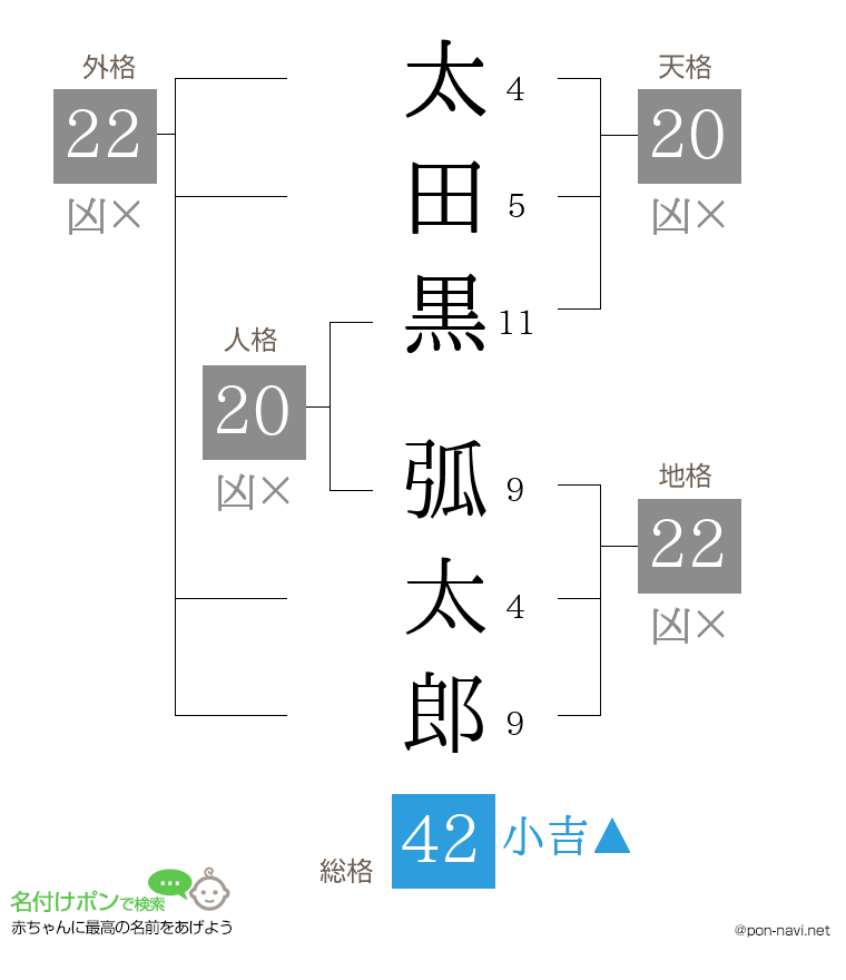 太田黒 弧太郎さんの姓名判断結果