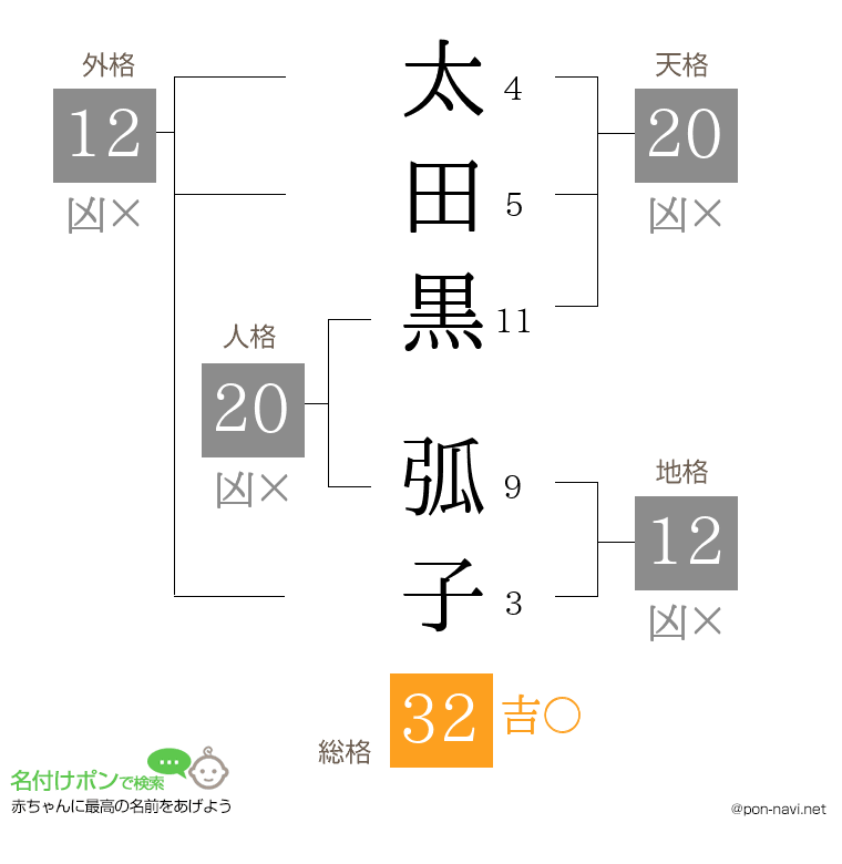 太田黒 弧子さんの姓名判断結果