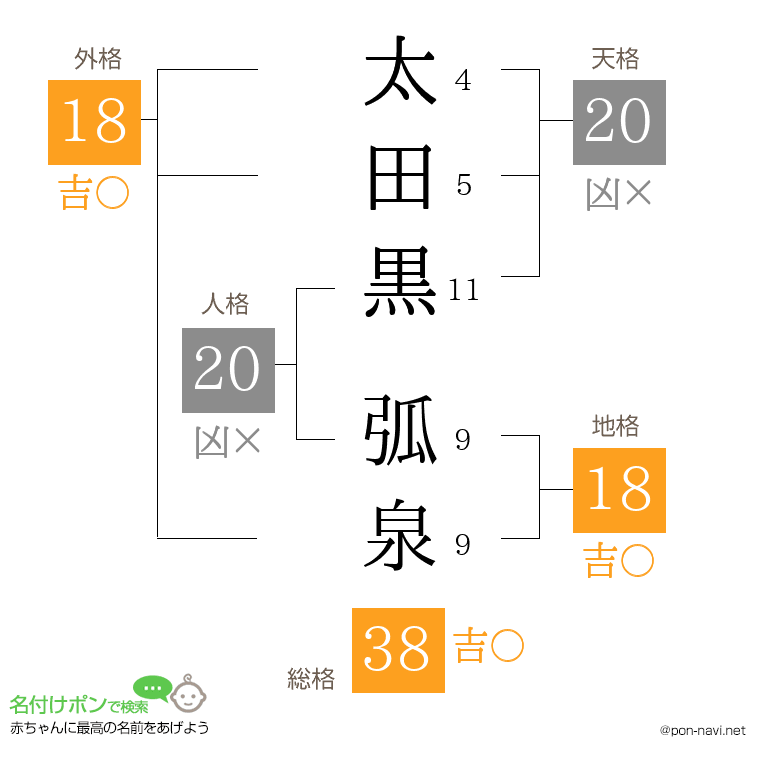 太田黒 弧泉さんの姓名判断結果