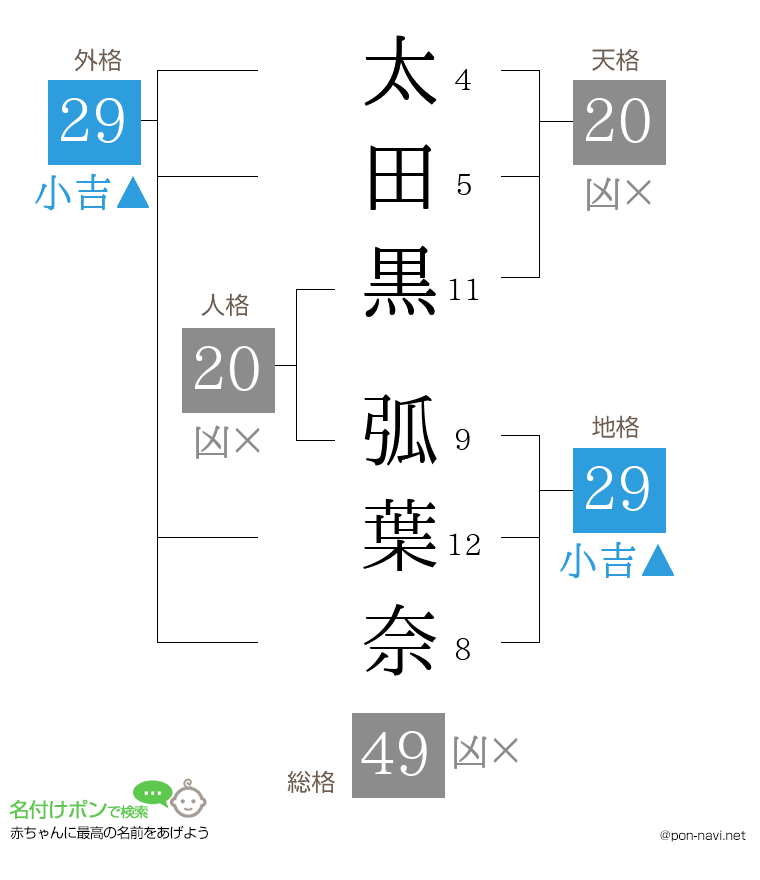 太田黒 弧葉奈さんの姓名判断結果