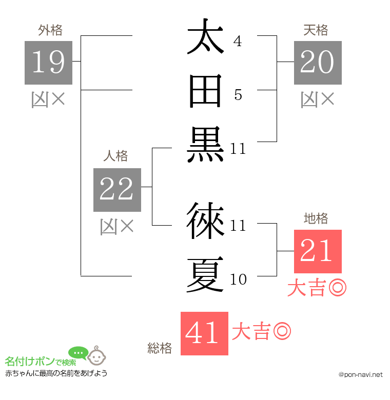 太田黒 徠夏さんの姓名判断結果