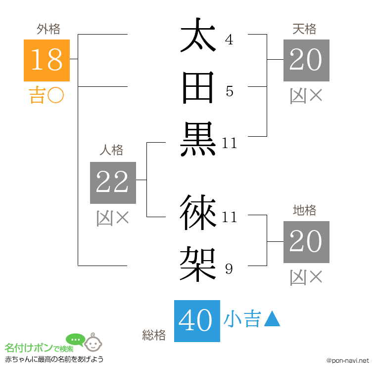 太田黒 徠架さんの姓名判断結果