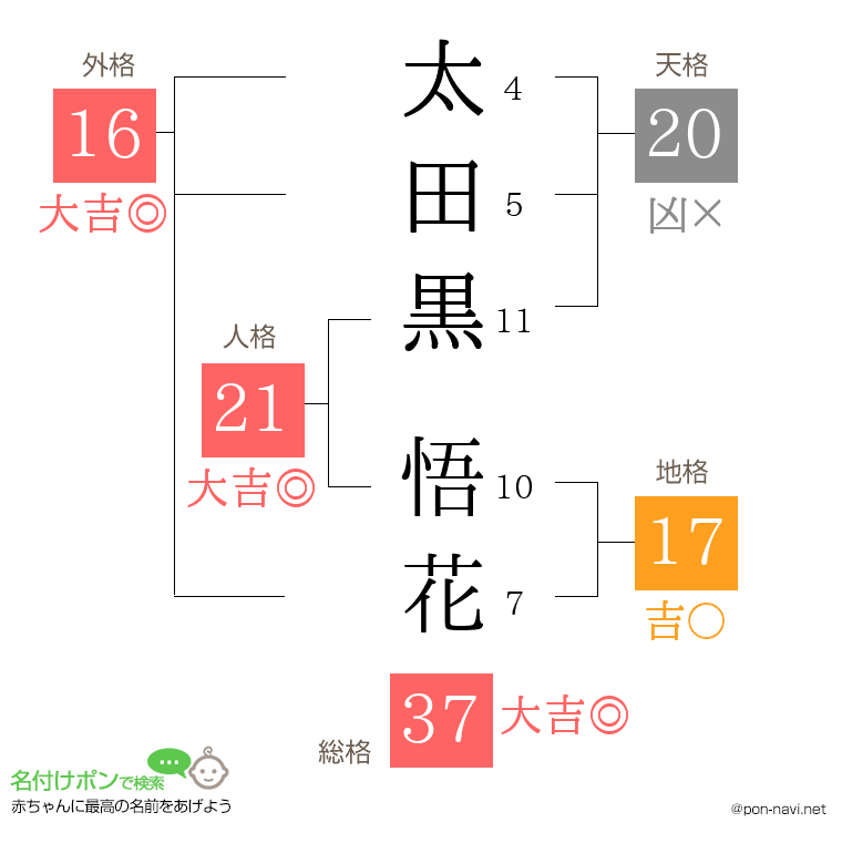 太田黒 悟花さんの姓名判断結果