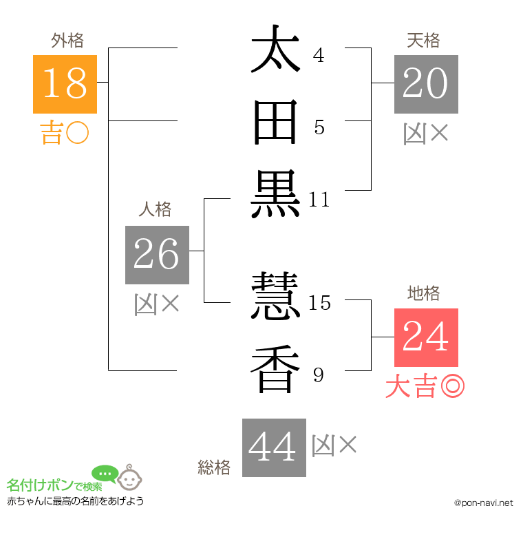 太田黒 慧香さんの姓名判断結果