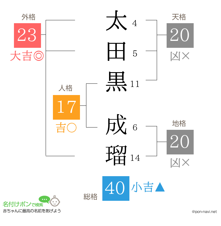 太田黒 成瑠さんの姓名判断結果