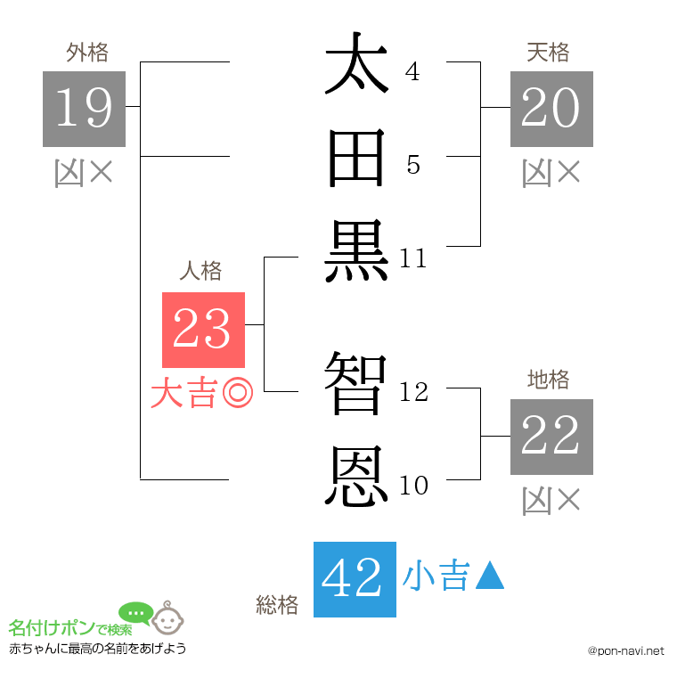 太田黒 智恩さんの姓名判断結果