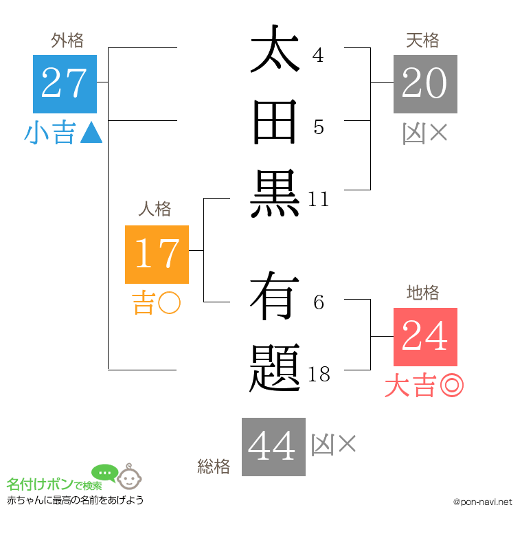 太田黒 有題さんの姓名判断結果