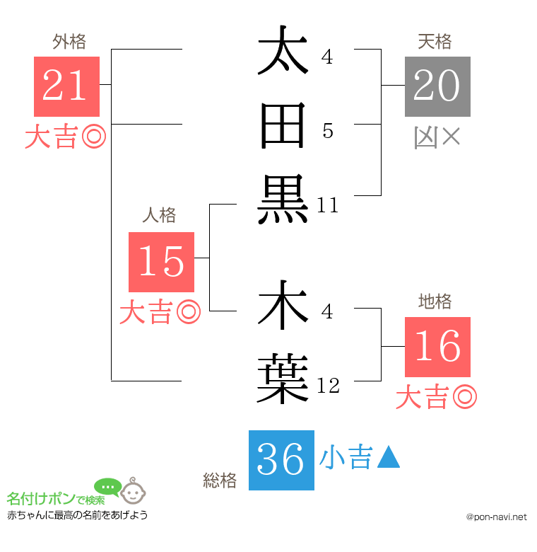 太田黒 木葉さんの姓名判断結果