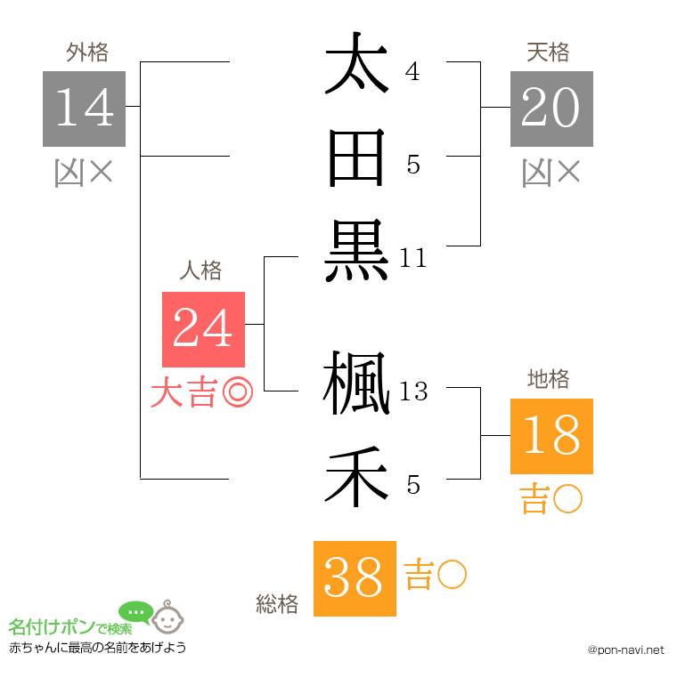 太田黒 楓禾さんの姓名判断結果