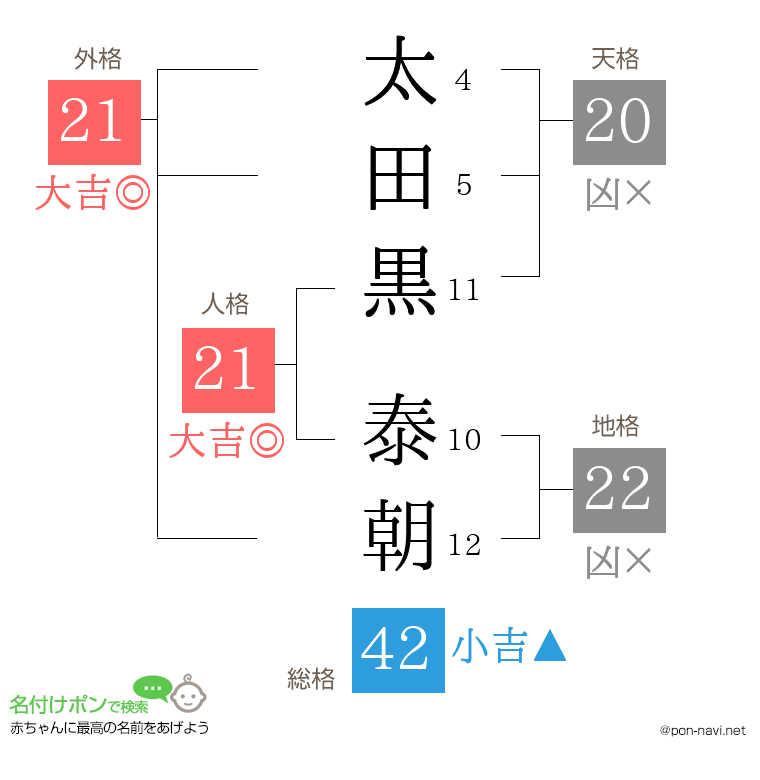 太田黒 泰朝さんの姓名判断結果