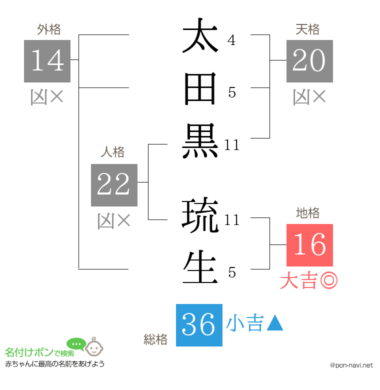 太田黒 琉生さんの姓名判断結果