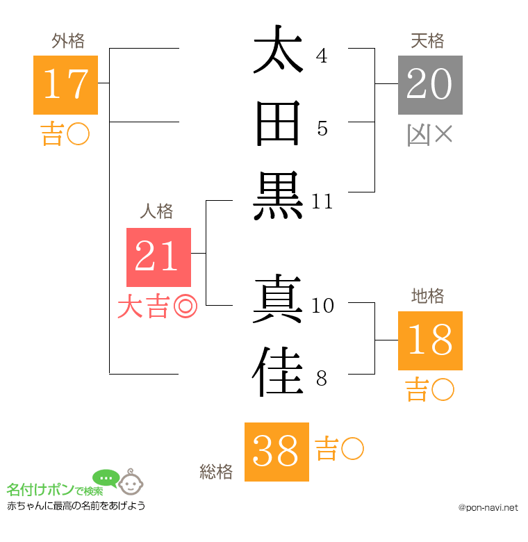 太田黒 真佳さんの姓名判断結果