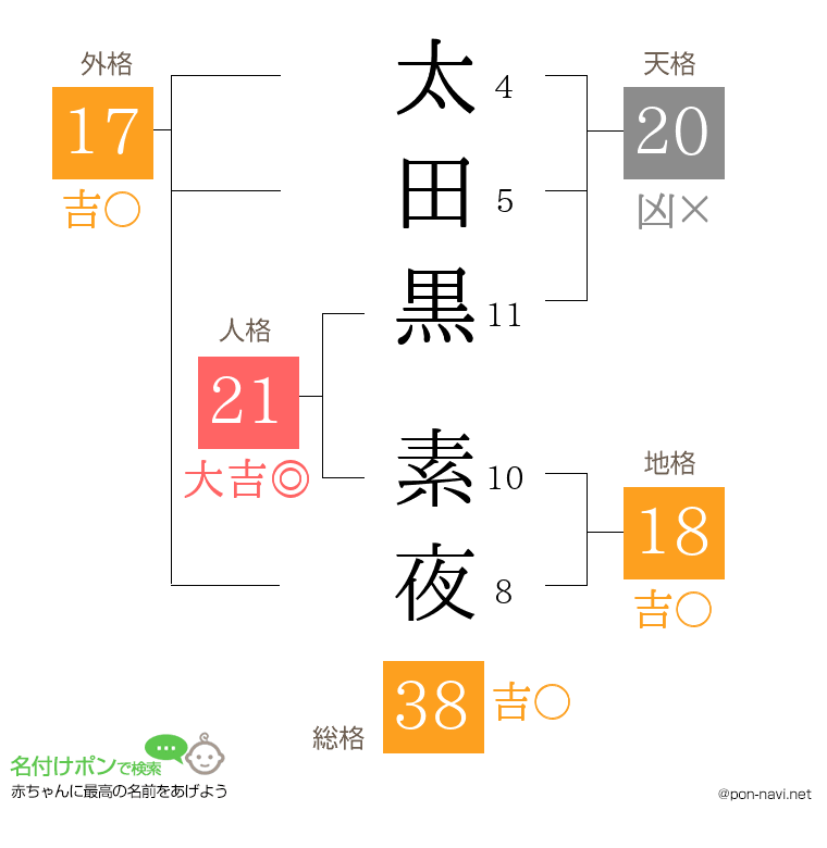 太田黒 素夜さんの姓名判断結果