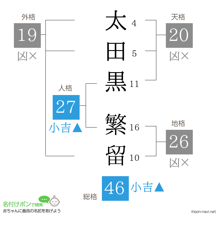 太田黒 繁留さんの姓名判断結果