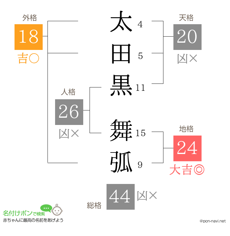 太田黒 舞弧さんの姓名判断結果
