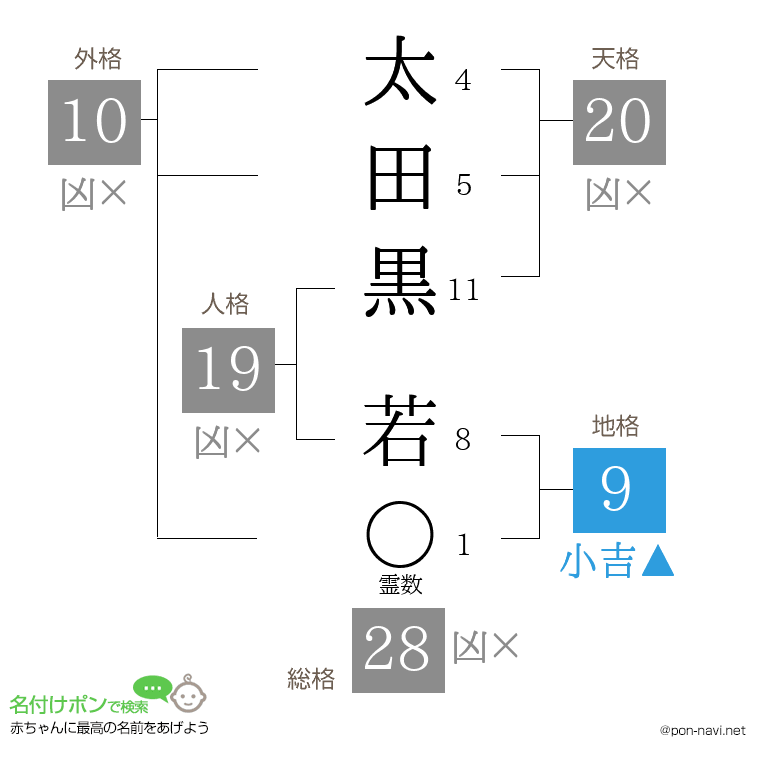 太田黒 若さんの姓名判断結果