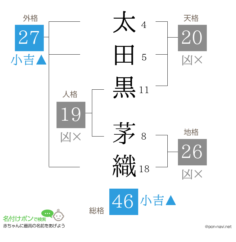 太田黒 茅織さんの姓名判断結果