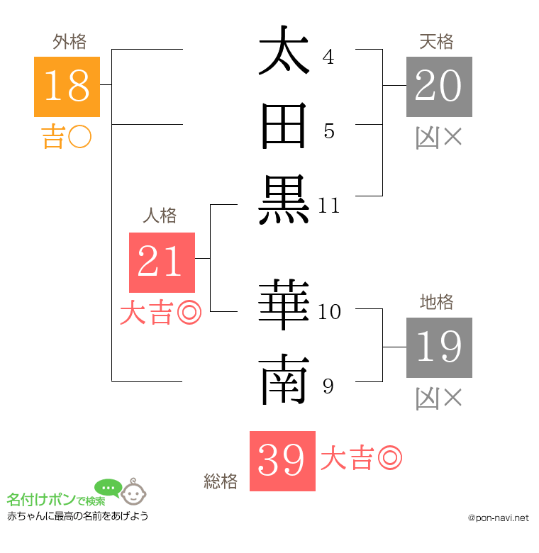 太田黒 華南さんの姓名判断結果