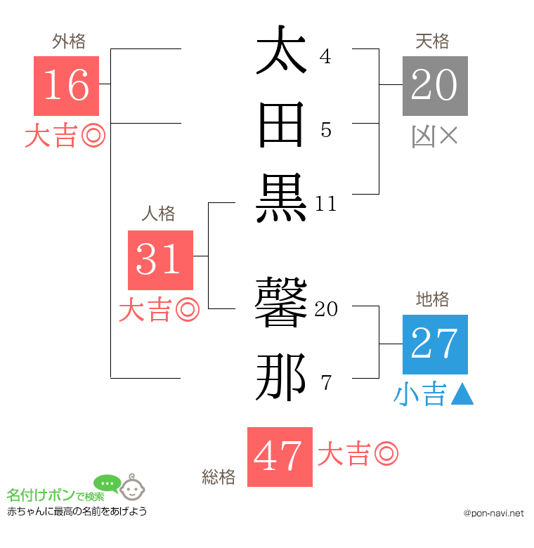 太田黒 馨那さんの姓名判断結果