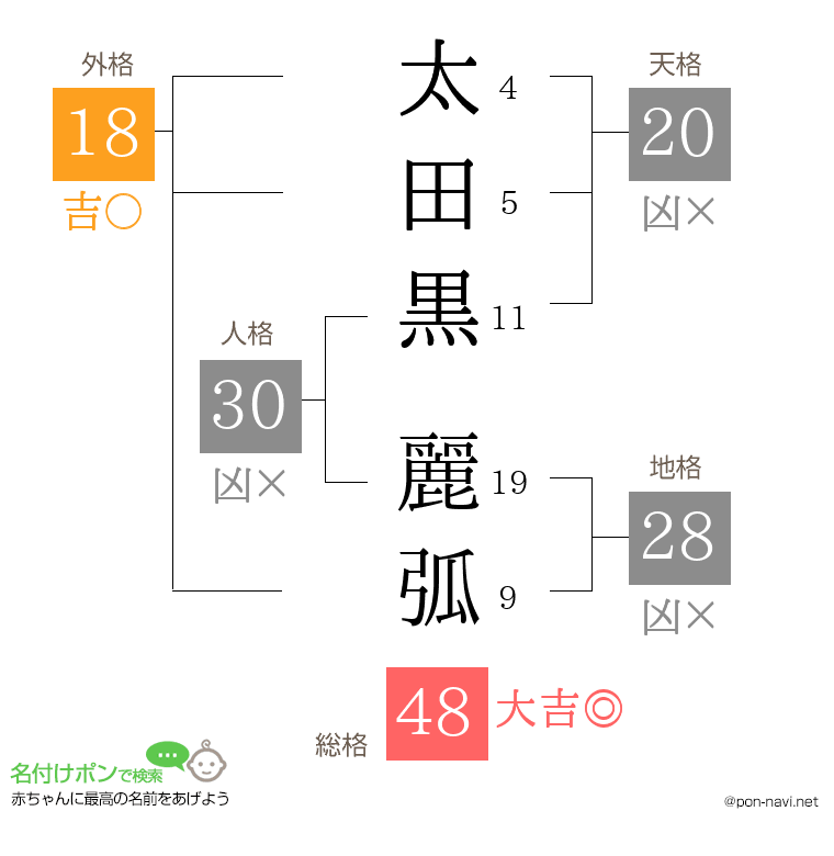 太田黒 麗弧さんの姓名判断結果