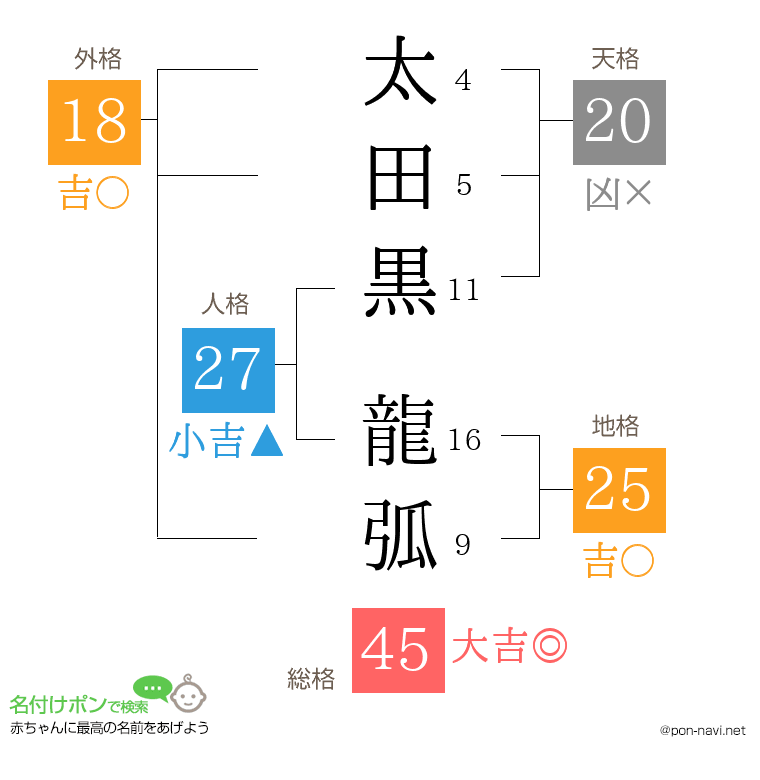 太田黒 龍弧さんの姓名判断結果