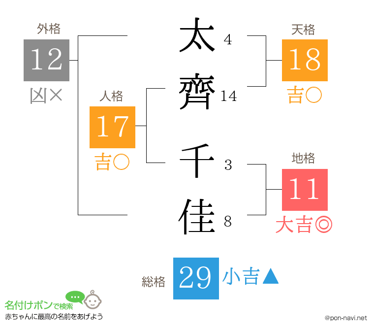 太齊 千佳さんの姓名判断結果