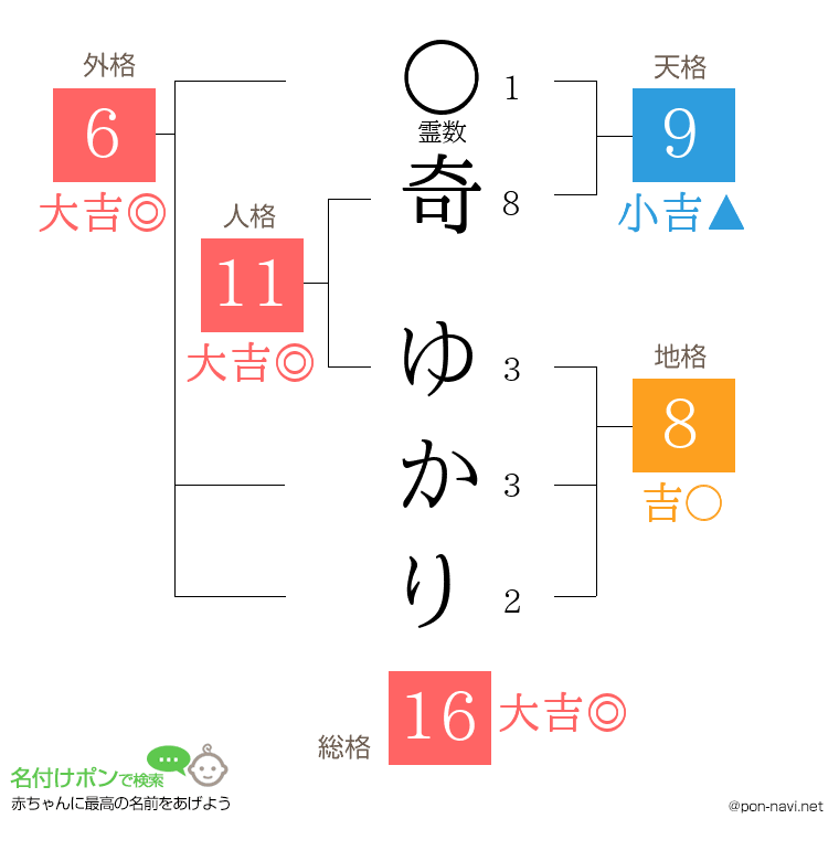 奇 ゆかりさんの姓名判断結果