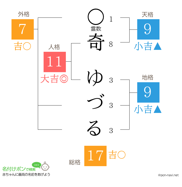 奇 ゆづるさんの姓名判断結果