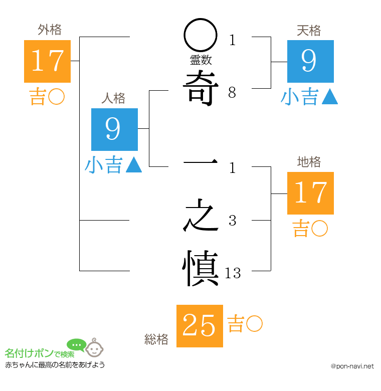 奇 一之慎さんの姓名判断結果