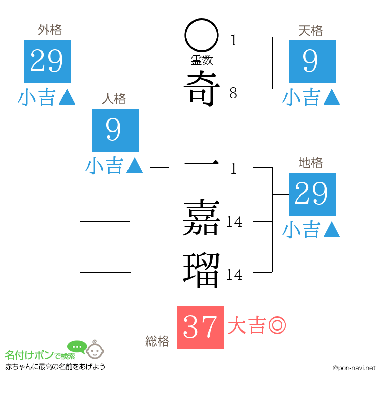 奇 一嘉瑠さんの姓名判断結果