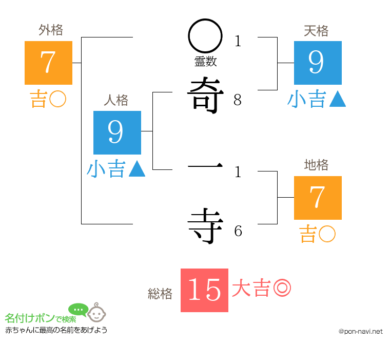 奇 一寺さんの姓名判断結果