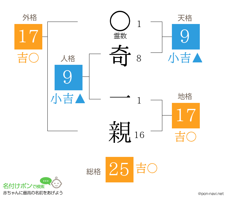 奇 一親さんの姓名判断結果